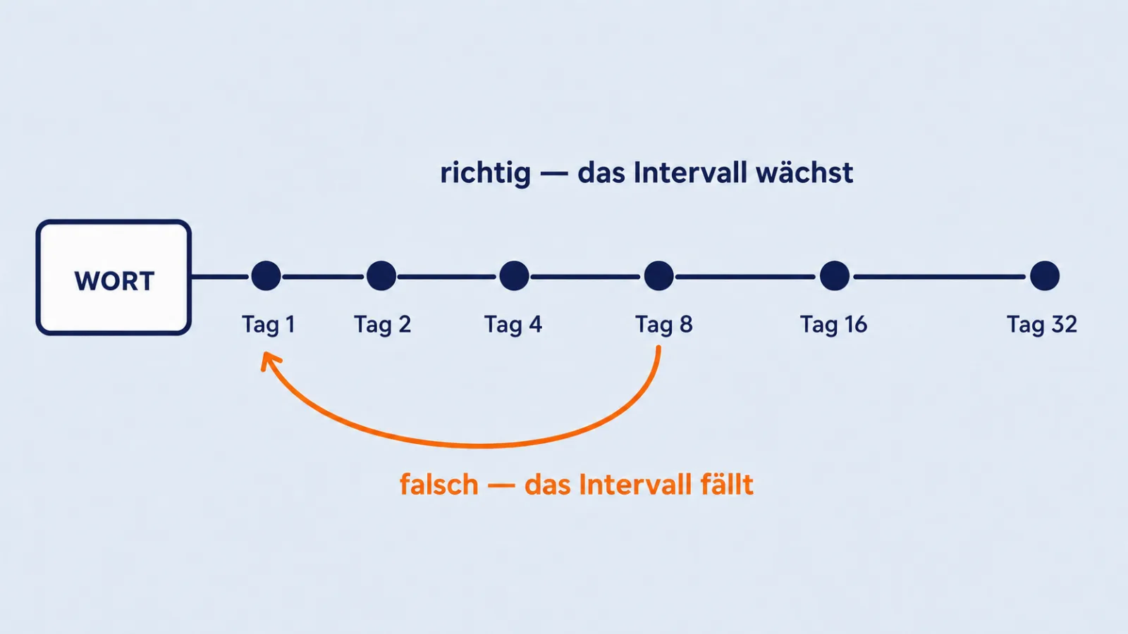 growing review intervals