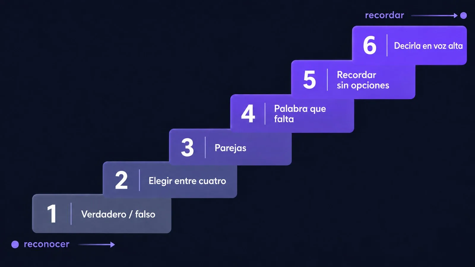 Escalera de esfuerzo: seis peldaños de ejercicios, del reconocimiento al recuerdo