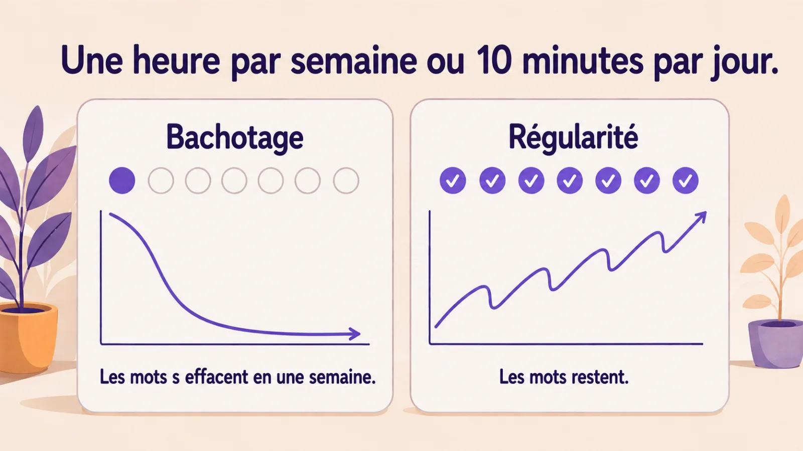 Une heure par semaine contre 10 minutes par jour : bachotage et régularité