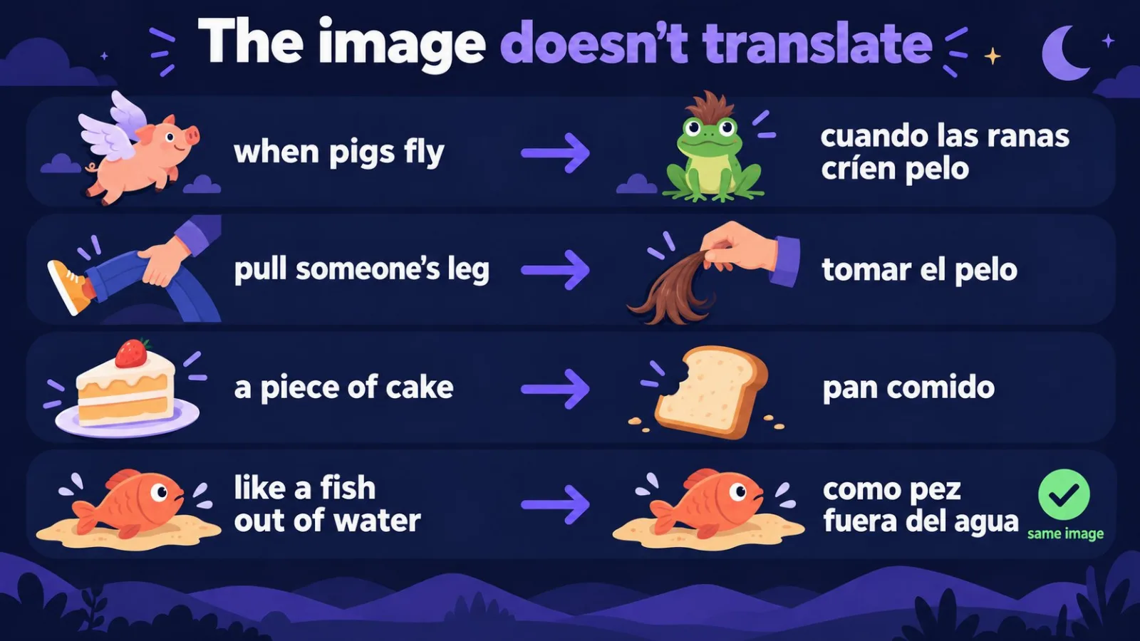English idioms and their Spanish equivalents with a different image
