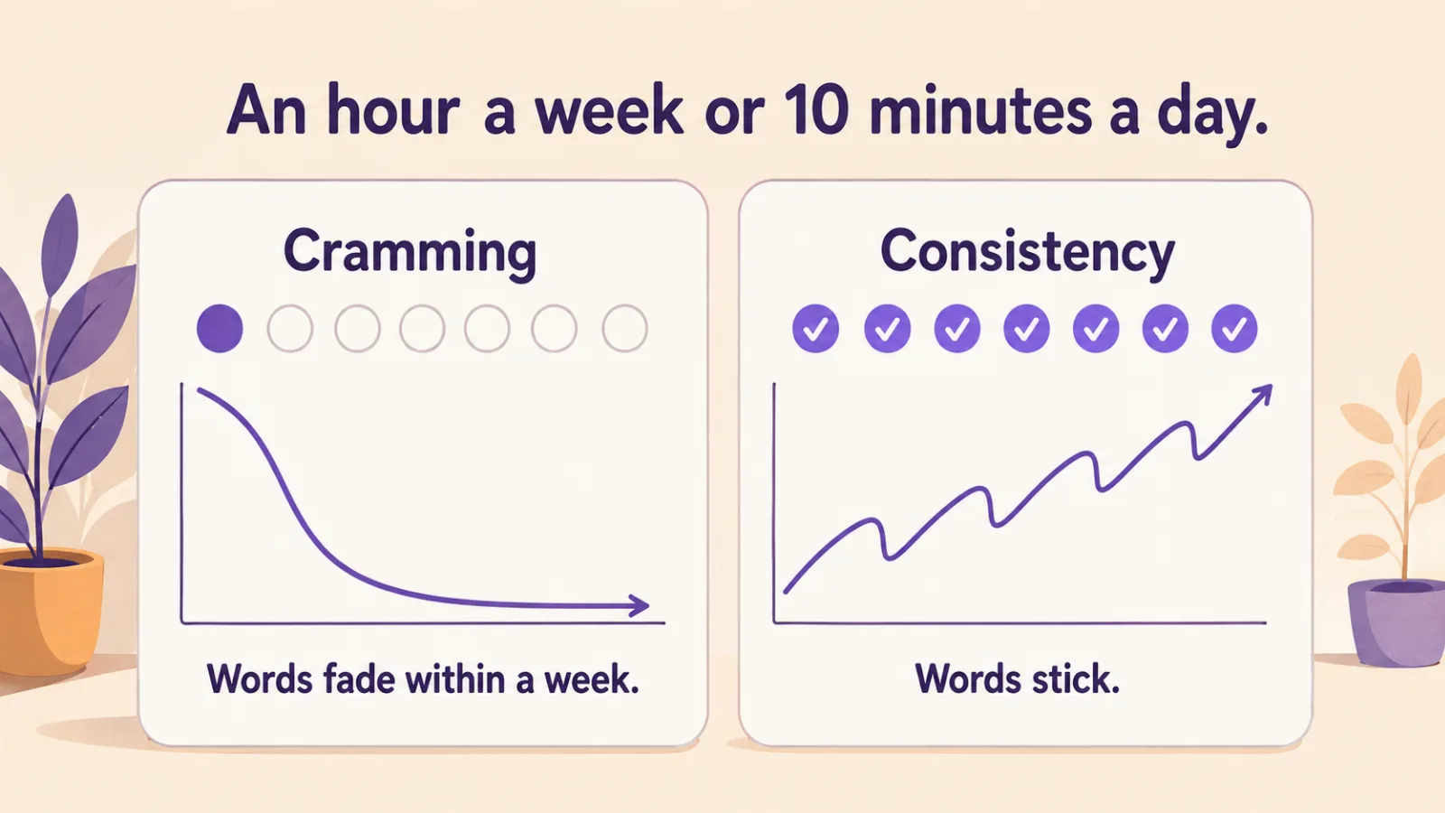An hour a week versus 10 minutes a day: cramming and consistency