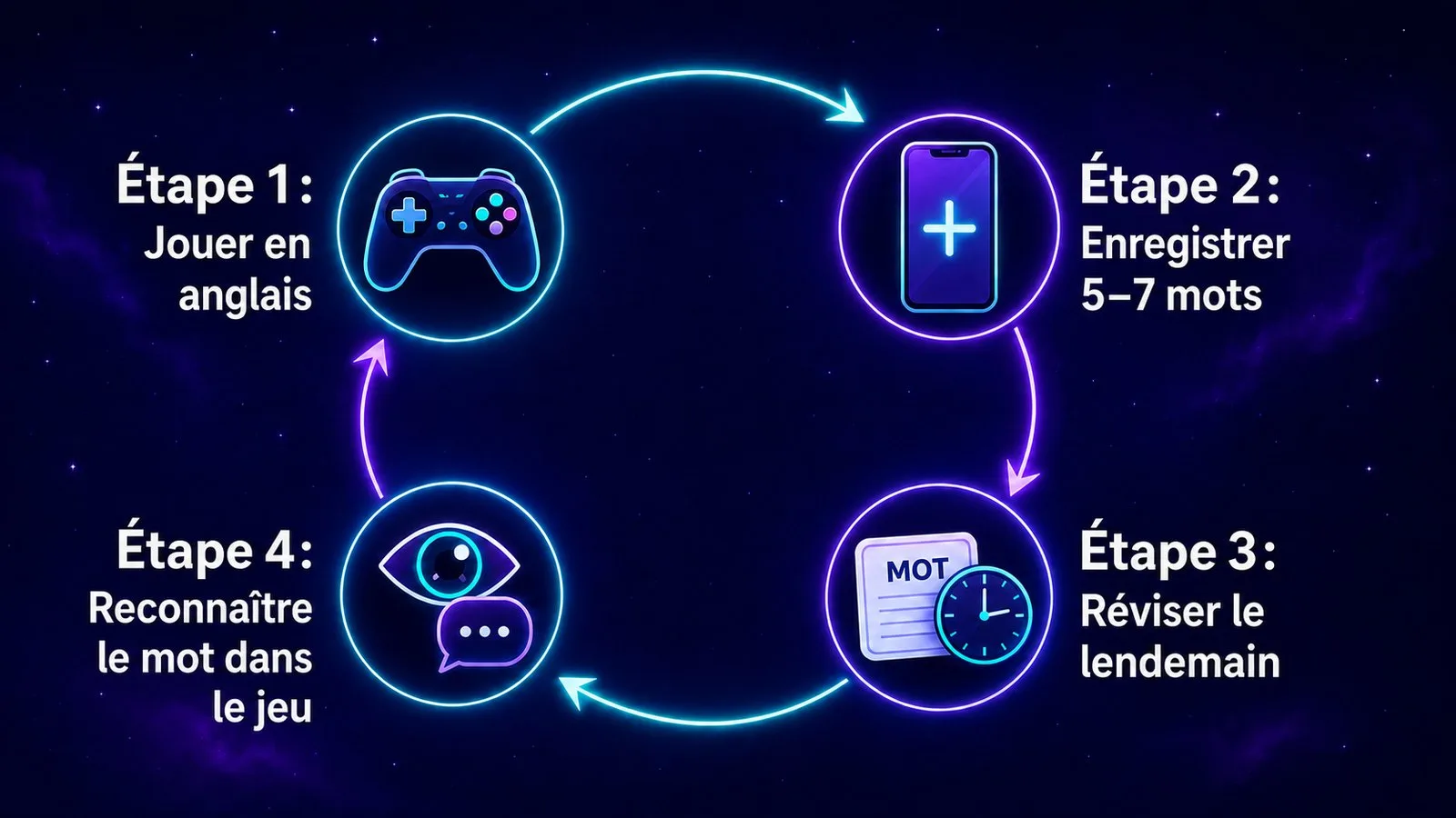 Le cycle : jouer, enregistrer les mots, réviser, les reconnaître dans le jeu