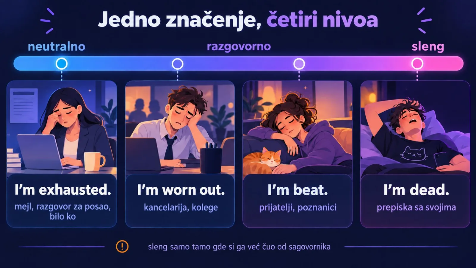 Skala registra: I'm exhausted, I'm worn out, I'm beat, I'm dead