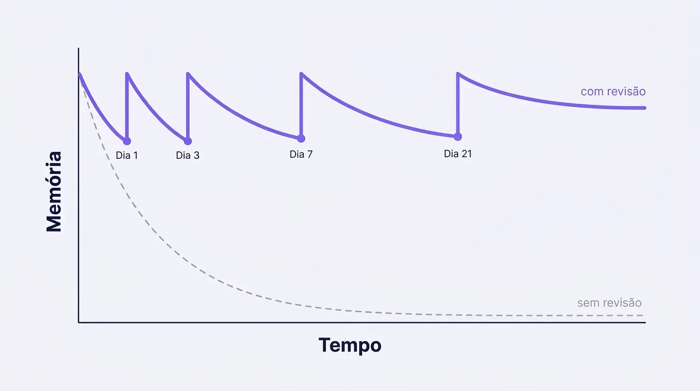 Gráfico de memória: sem revisão a curva despenca; com revisões nos dias 1, 3, 7 e 21 ela se mantém alta
