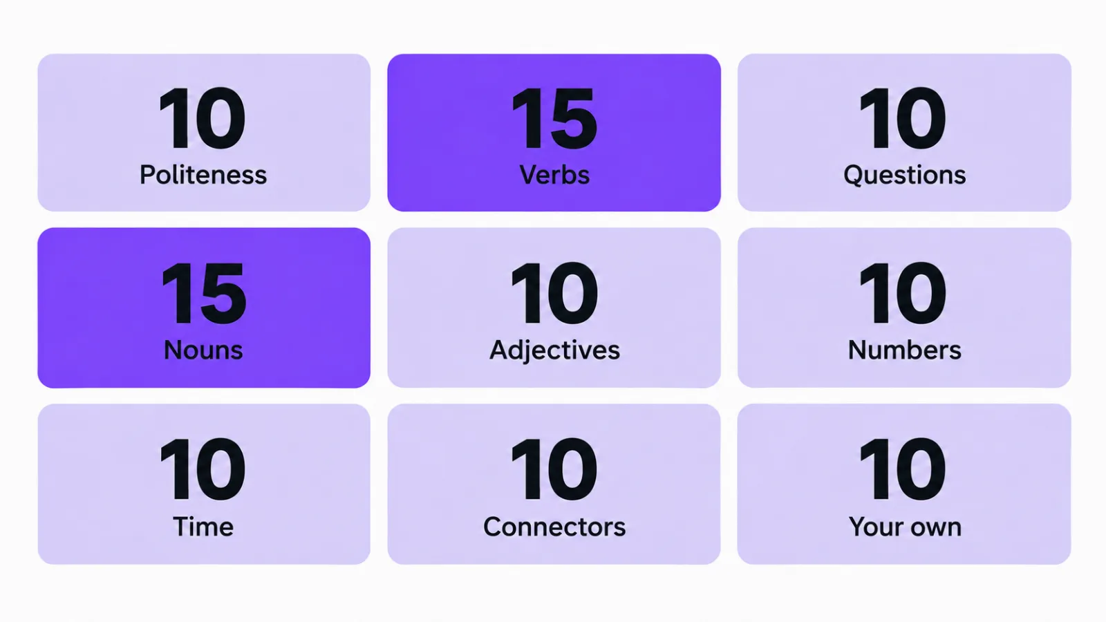 Nine groups the first 100 words break down into