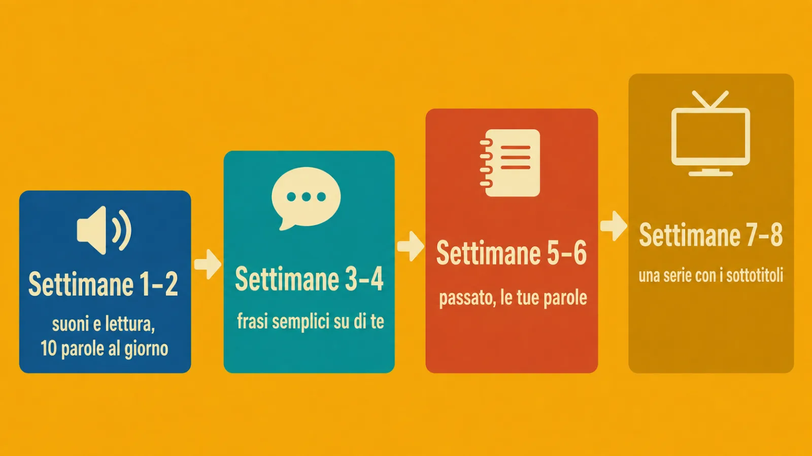 Piano delle prime otto settimane di inglese