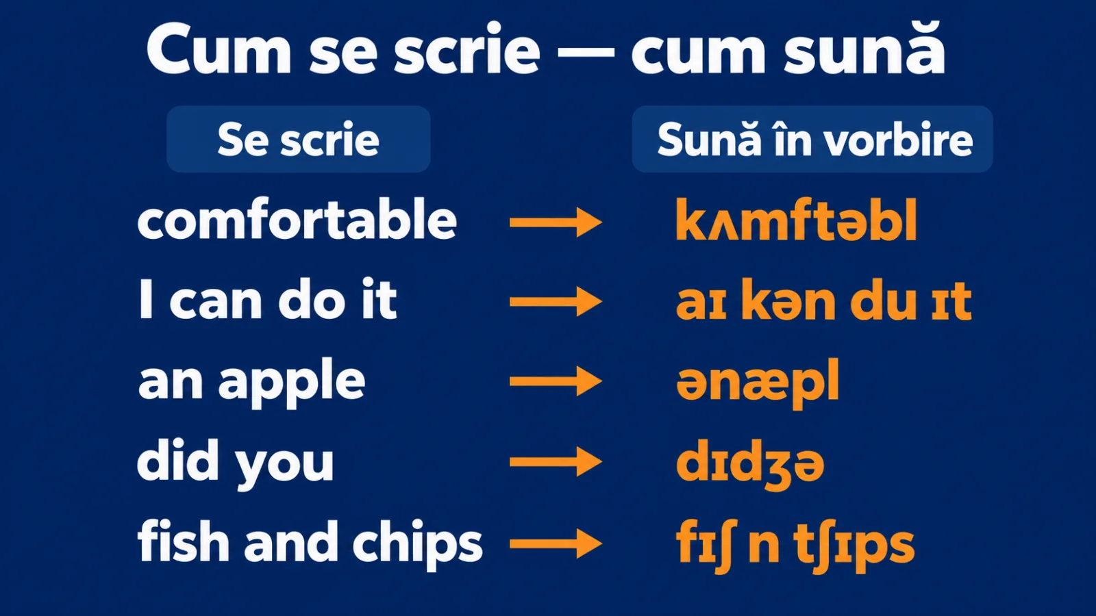 Cum se scrie și cum sună: comfortable, I can do it, an apple, did you, fish and chips