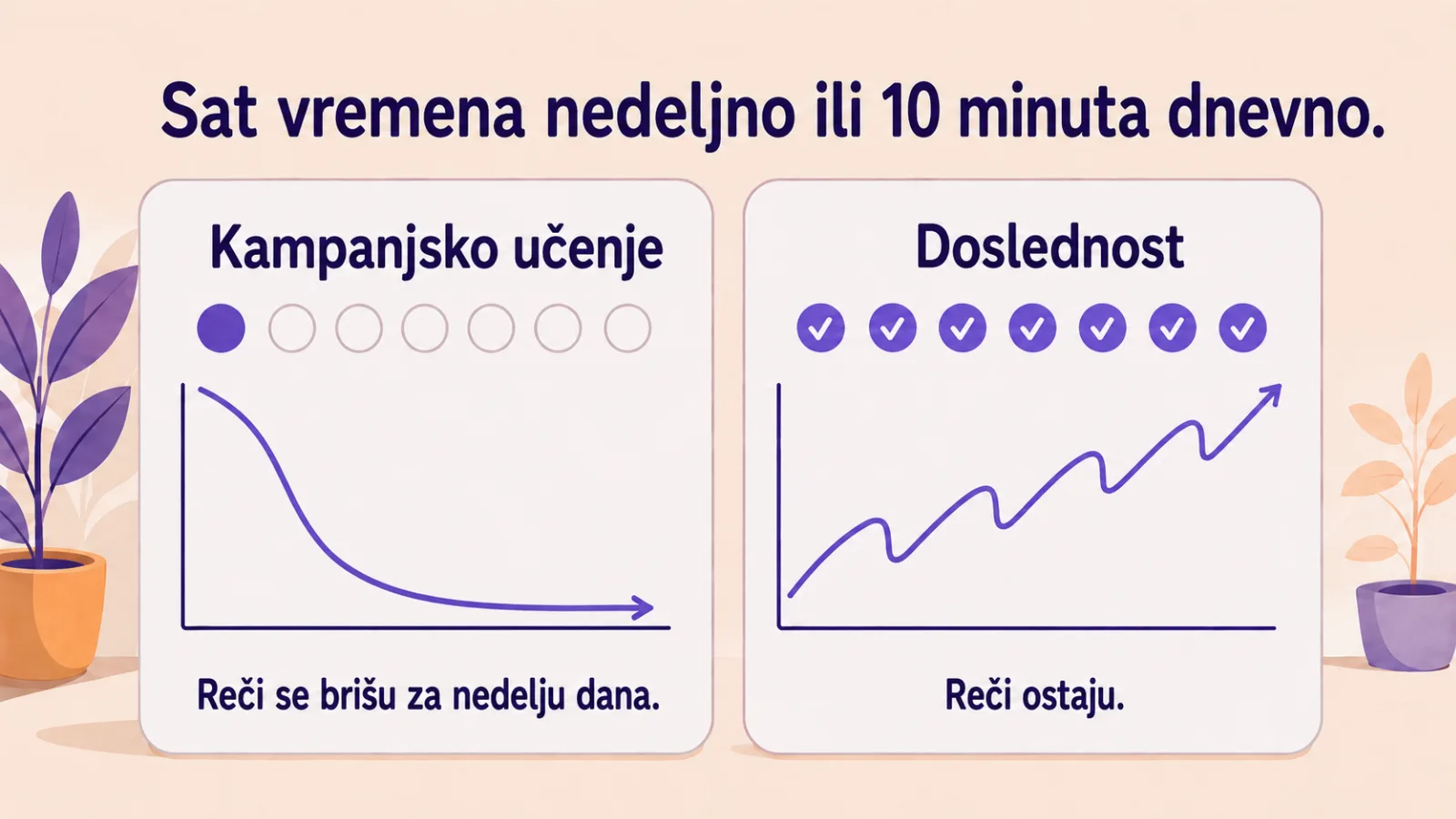 Sat vremena nedeljno protiv 10 minuta dnevno: kampanjsko učenje i doslednost