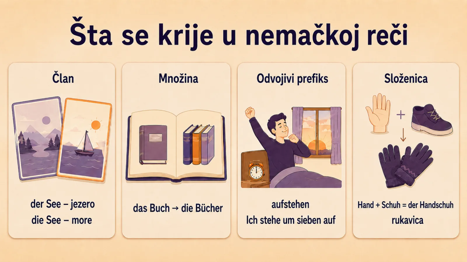 Šta se krije u nemačkoj reči: član, množina, odvojivi prefiks, složenica