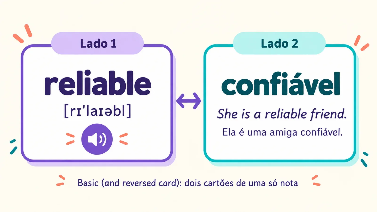 Cartão do Anki nos dois sentidos: reliable de um lado, confiável e um exemplo do outro