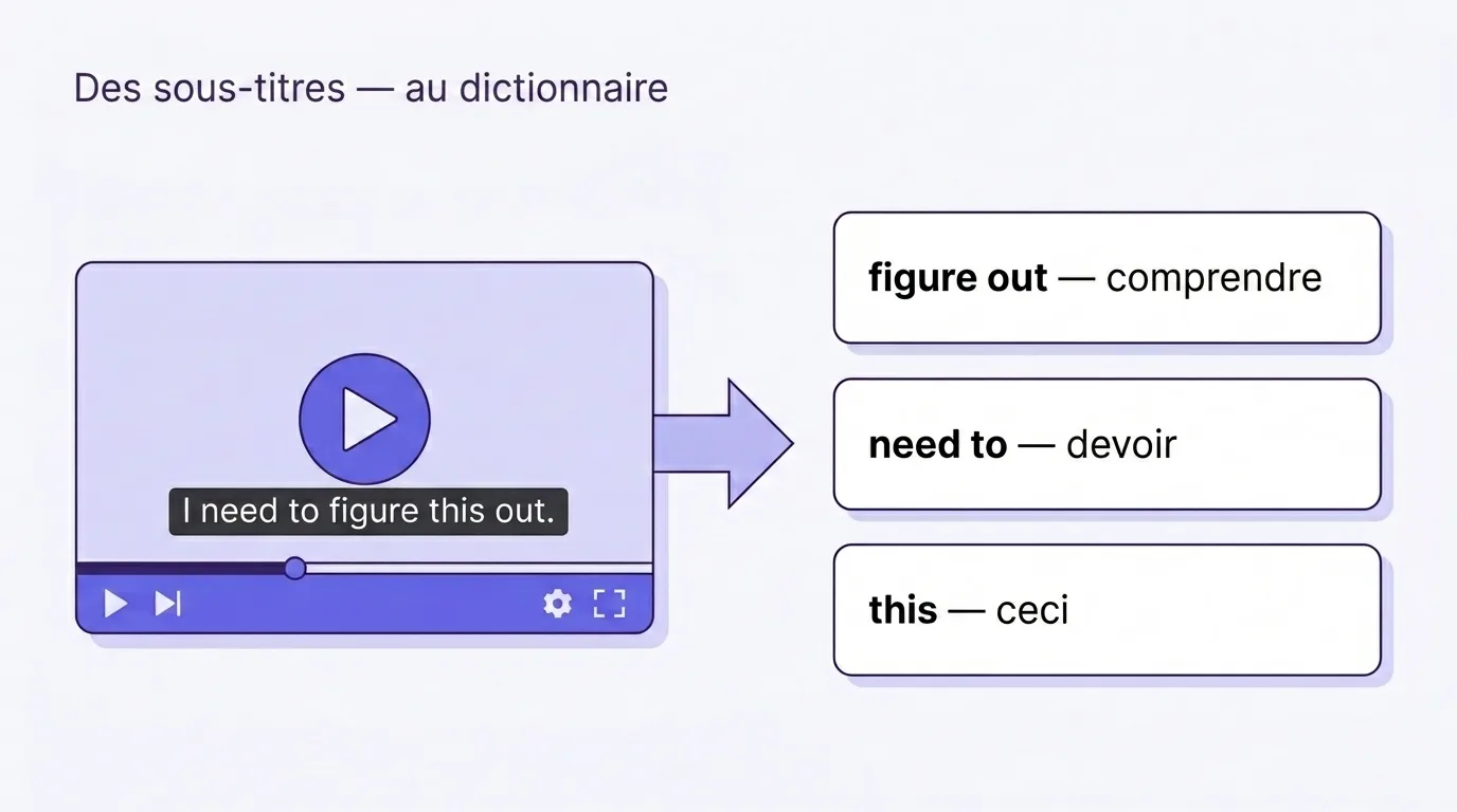 Des sous-titres de la vidéo aux cartes de vocabulaire avec traduction