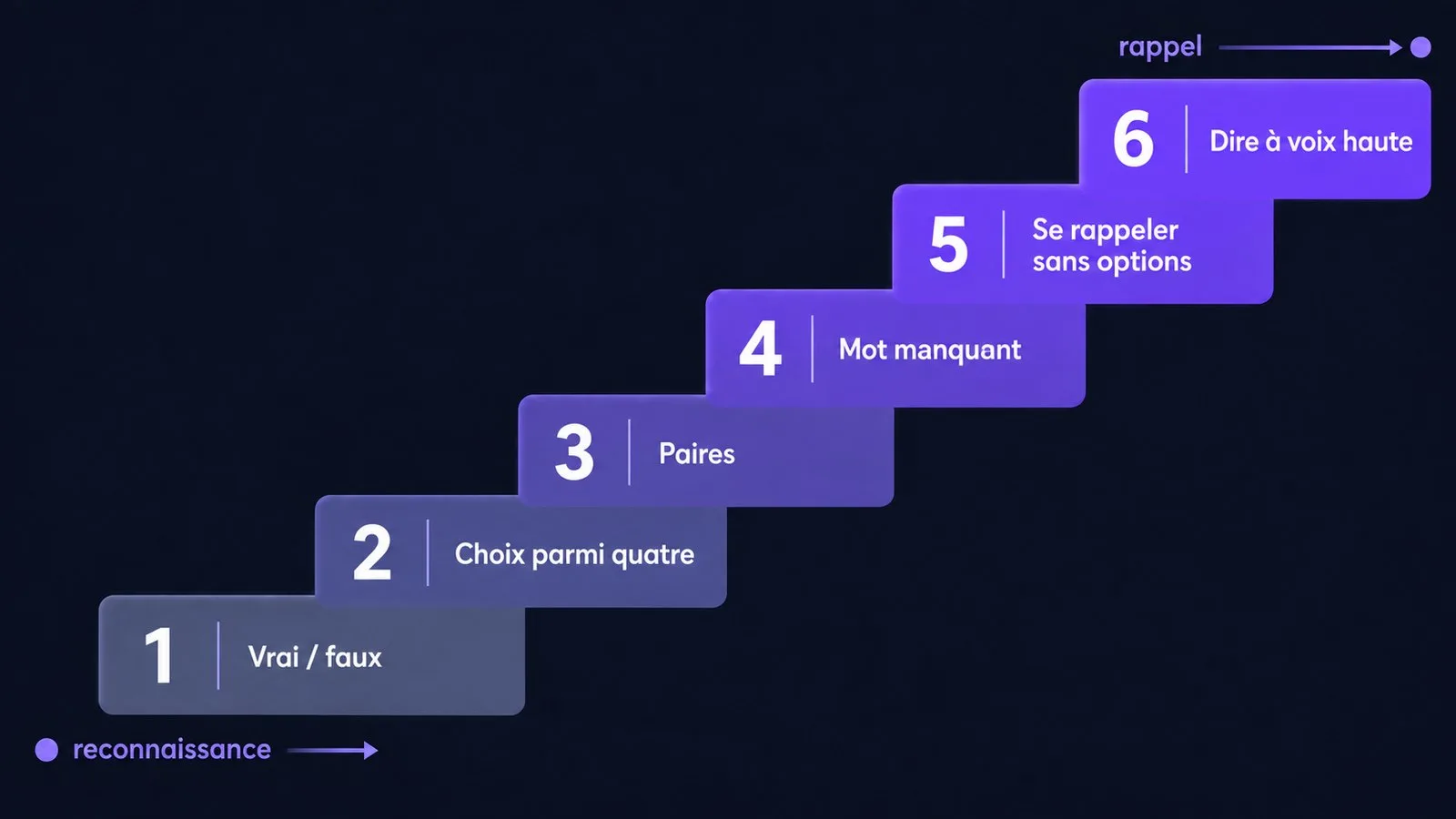 Échelle d'effort : six paliers d'exercices, de la reconnaissance au rappel