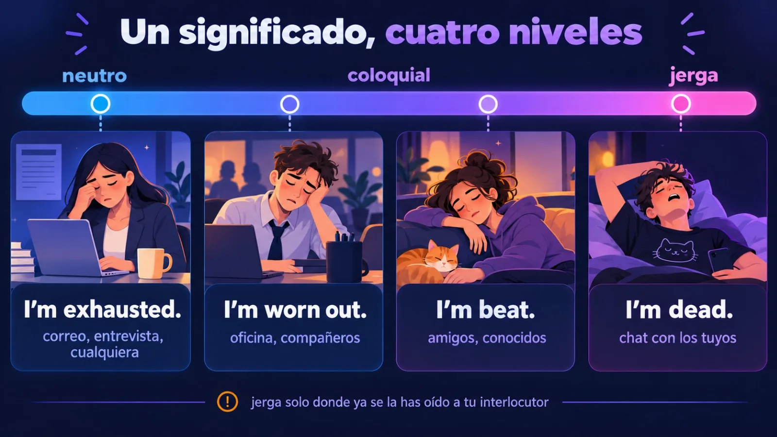Escala de registro: I'm exhausted, I'm worn out, I'm beat, I'm dead