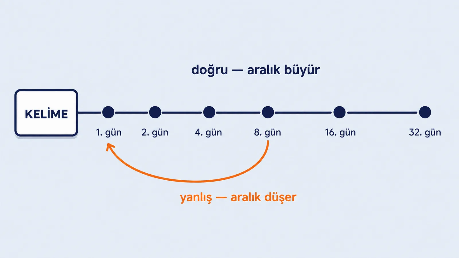 growing review intervals