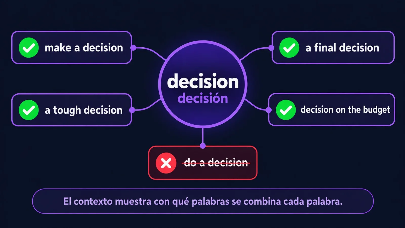 Combinaciones con la palabra decision: make a decision, a tough decision