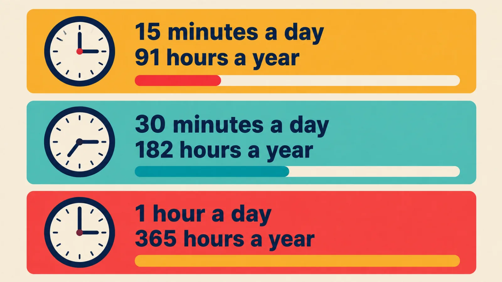 How many hours a year you get at 15, 30 and 60 minutes of study a day