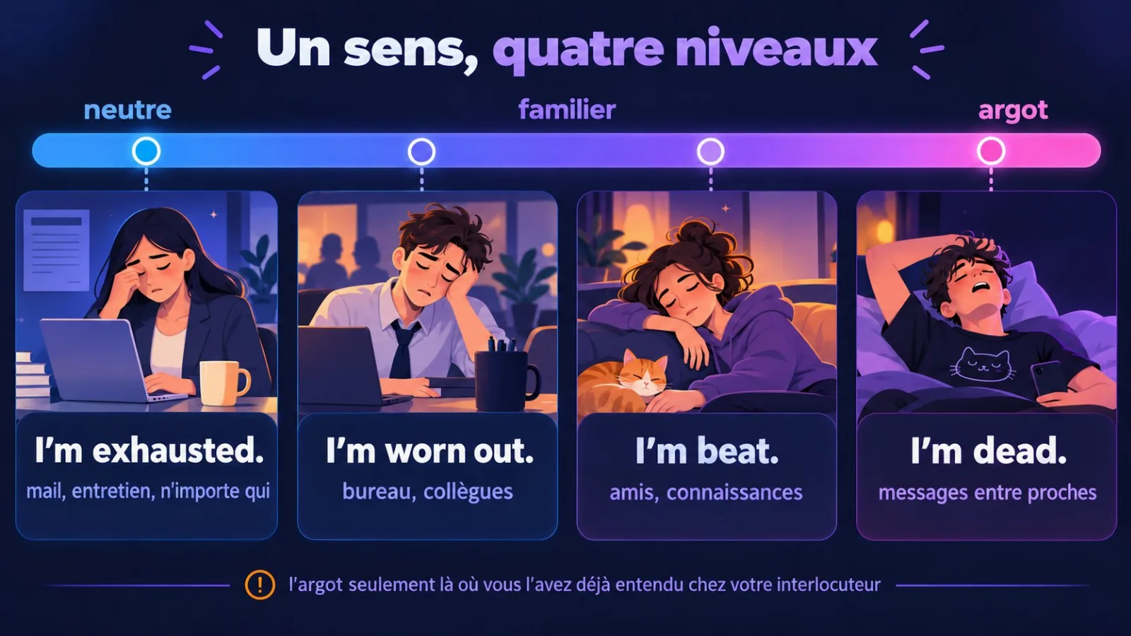 Échelle de registre : I'm exhausted, I'm worn out, I'm beat, I'm dead