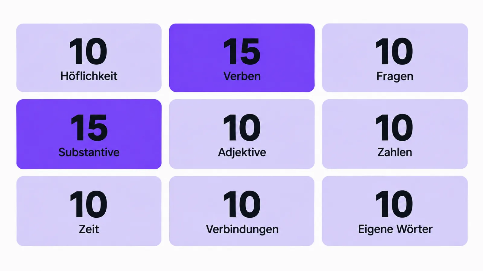 Die neun Gruppen der ersten 100 Wörter