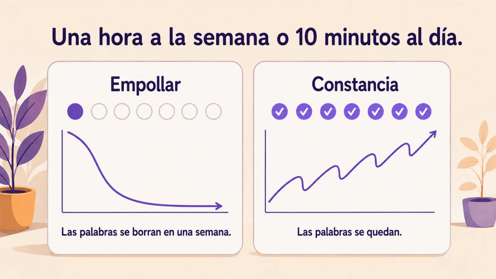 Una hora a la semana frente a 10 minutos al día: empollar y constancia