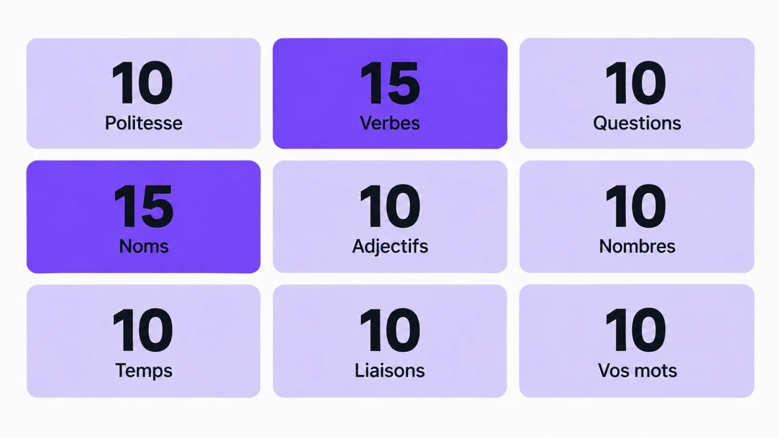 Les neuf groupes des 100 premiers mots