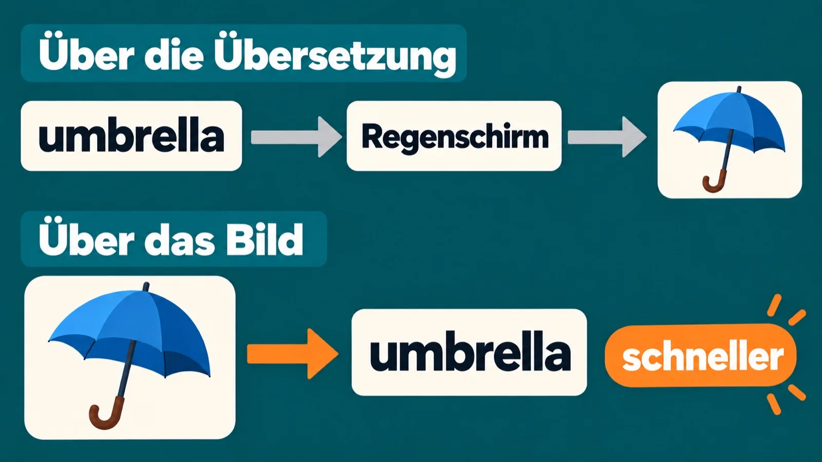 Ein Wort über die Übersetzung und über das Bild: umbrella