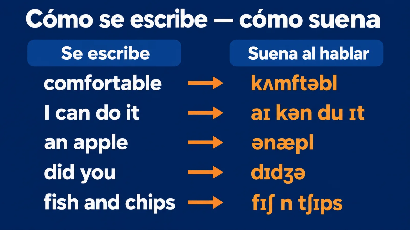 Cómo se escribe y cómo suena: comfortable, I can do it, an apple, did you, fish and chips