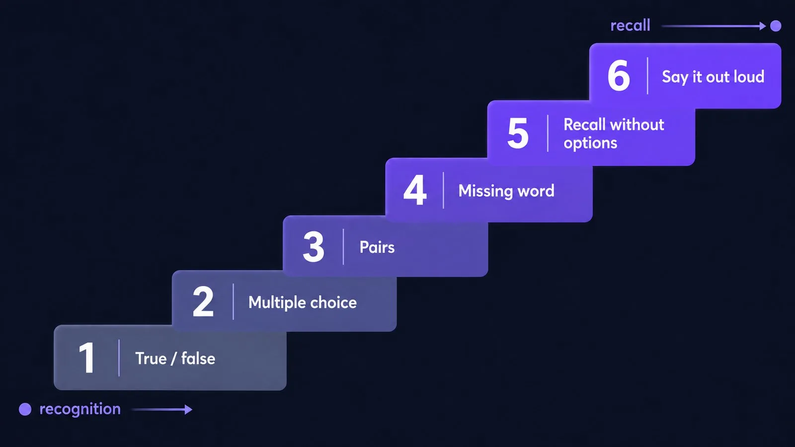Ladder of effort: six steps of vocabulary exercises from recognition to recall