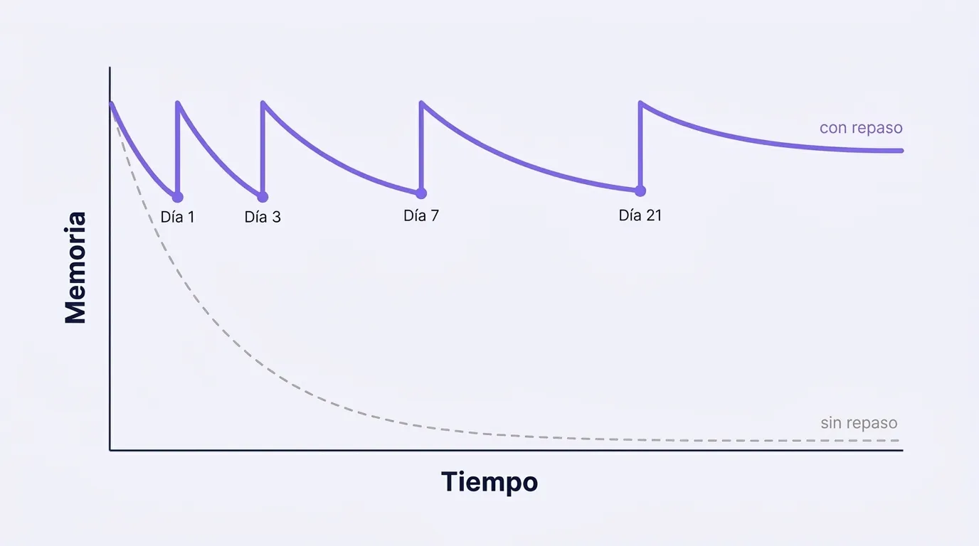 Gráfico de memoria: sin repasos la curva cae rápido; con repasos en los días 1, 3, 7 y 21 se mantiene alta