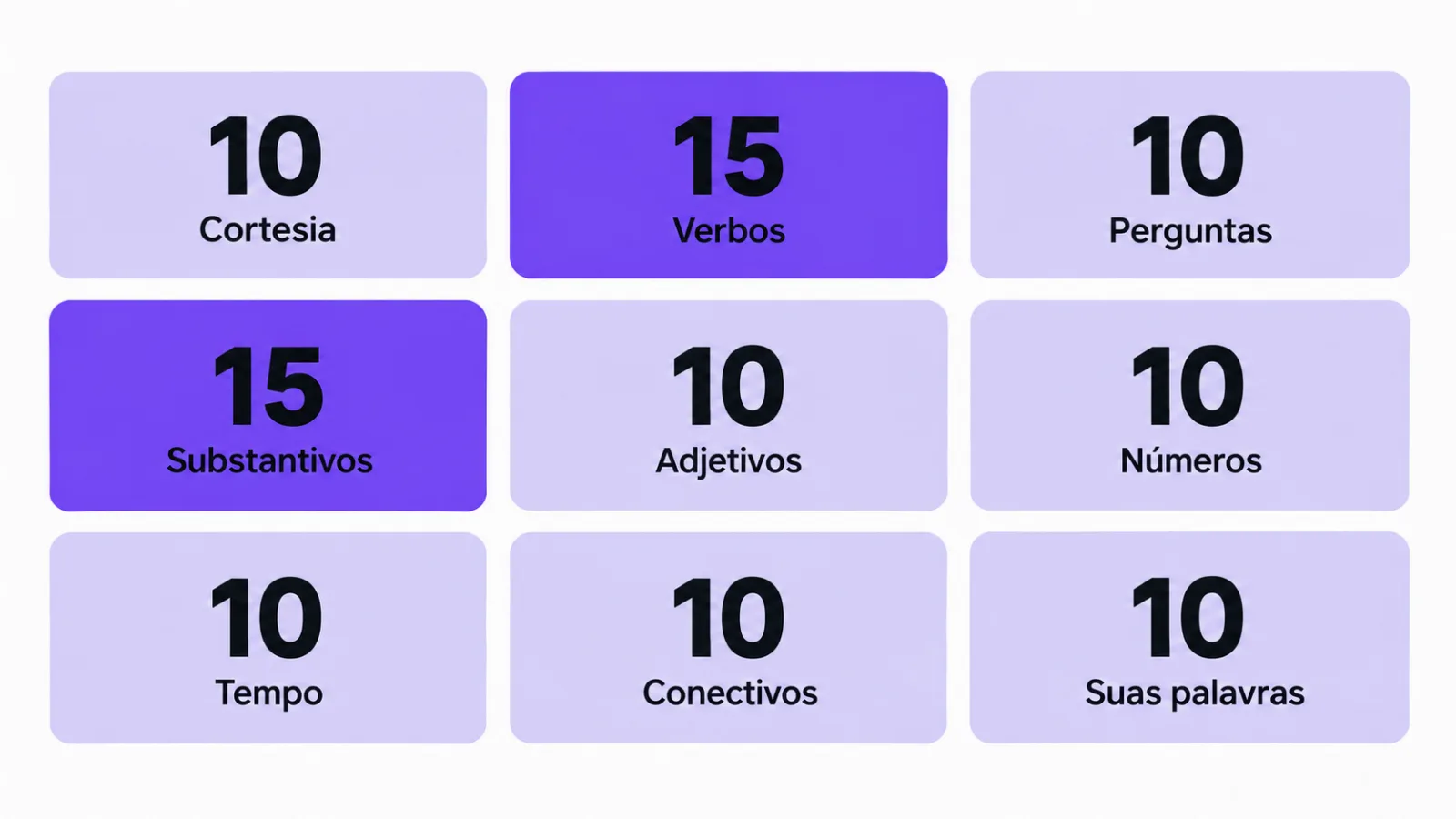 Os nove grupos das primeiras 100 palavras