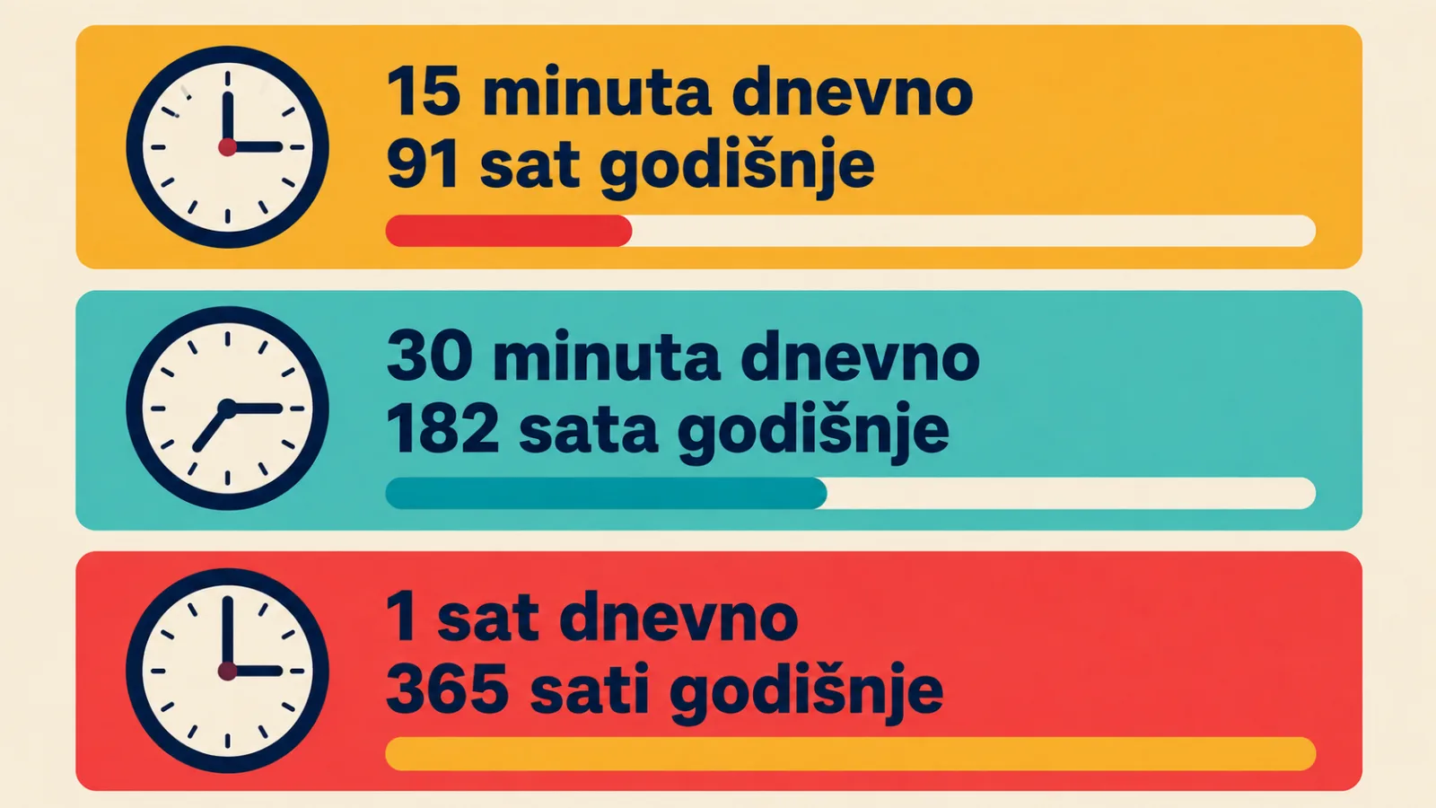 Koliko sati godišnje daje 15, 30 i 60 minuta učenja dnevno