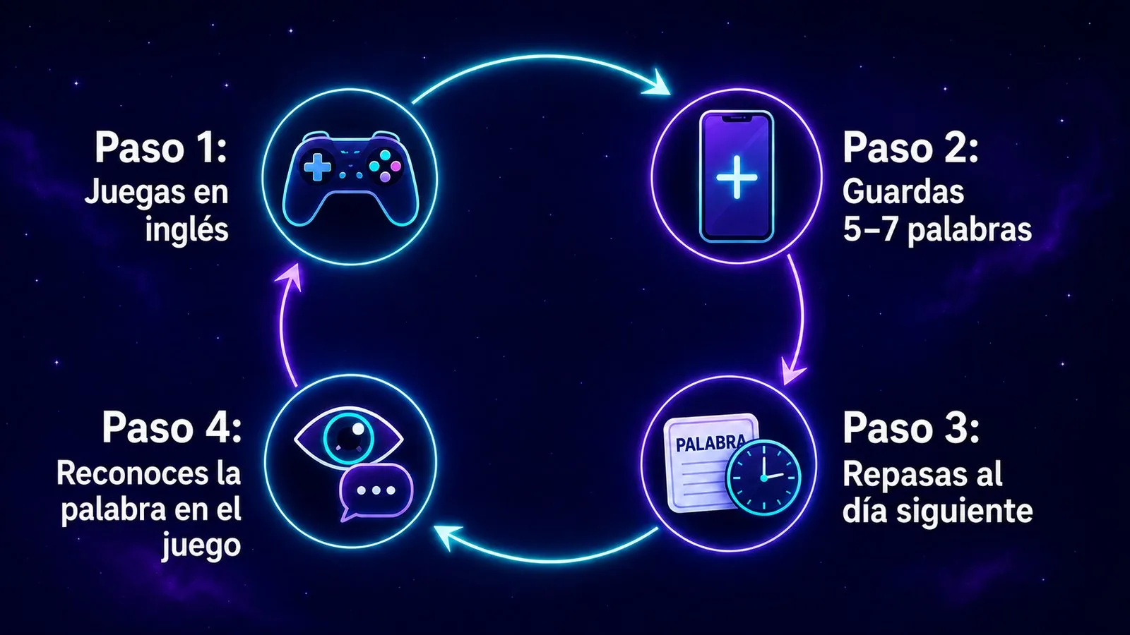 El ciclo: juegas, guardas palabras, repasas y las reconoces en el juego