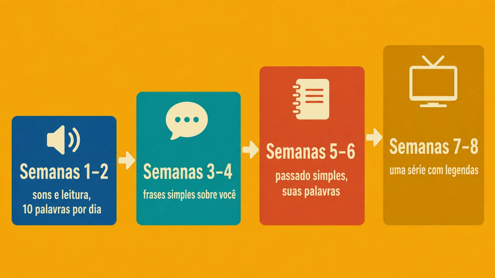 Plano das primeiras oito semanas de inglês