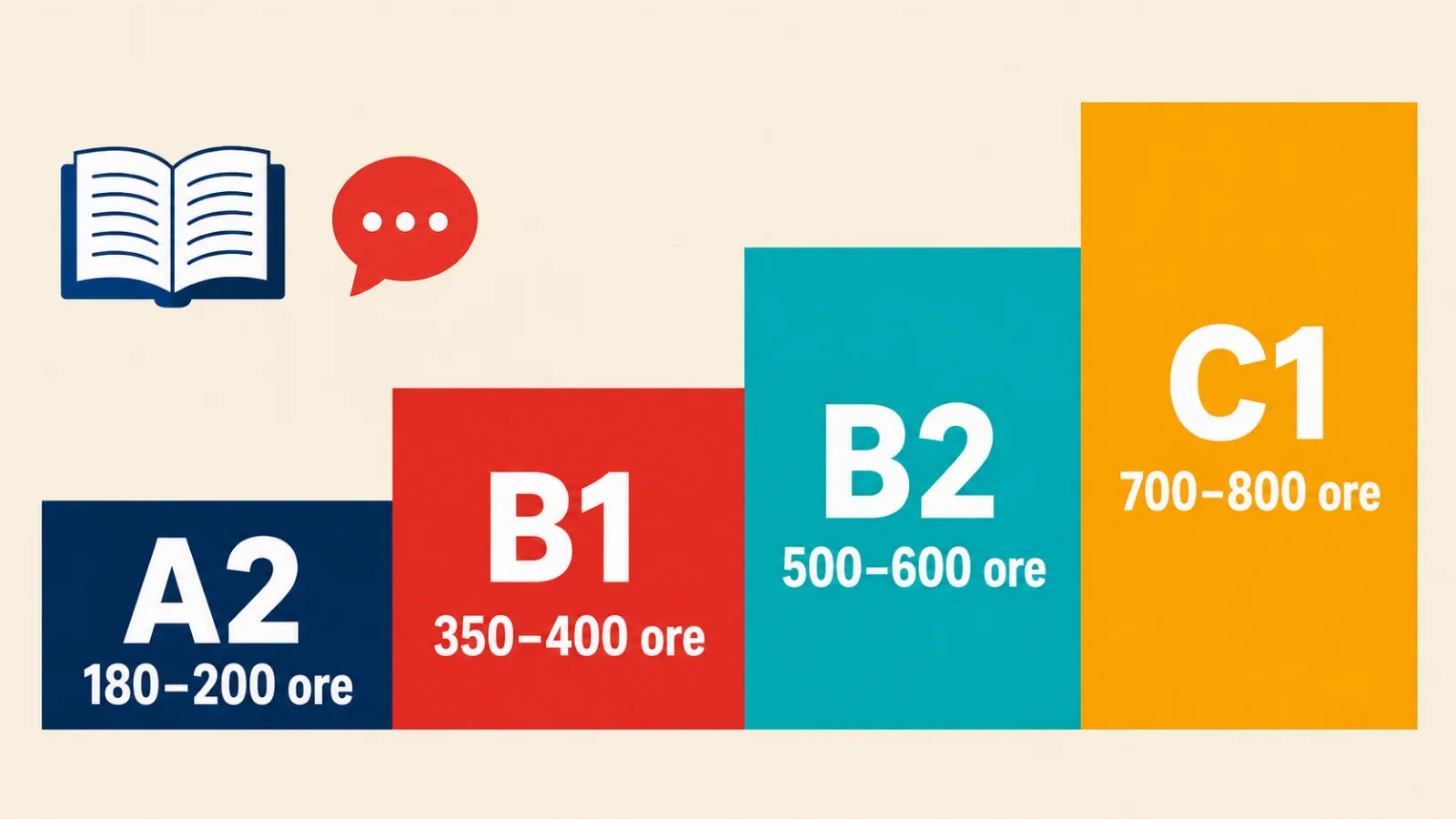 Orele de studiu necesare până la nivelurile A2, B1, B2 și C1