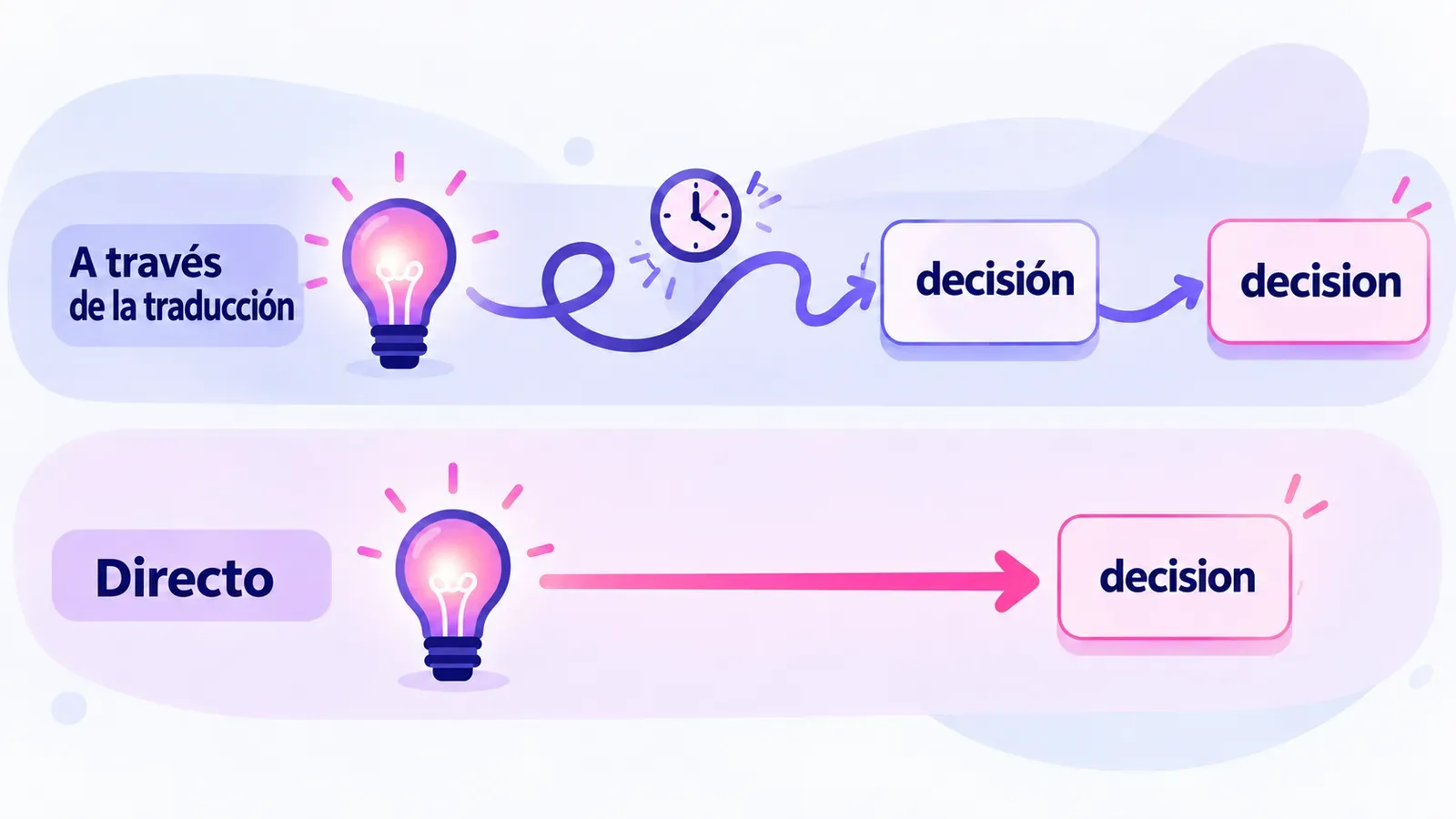 Dos caminos de la idea a la palabra en inglés: a través de la traducción y directo