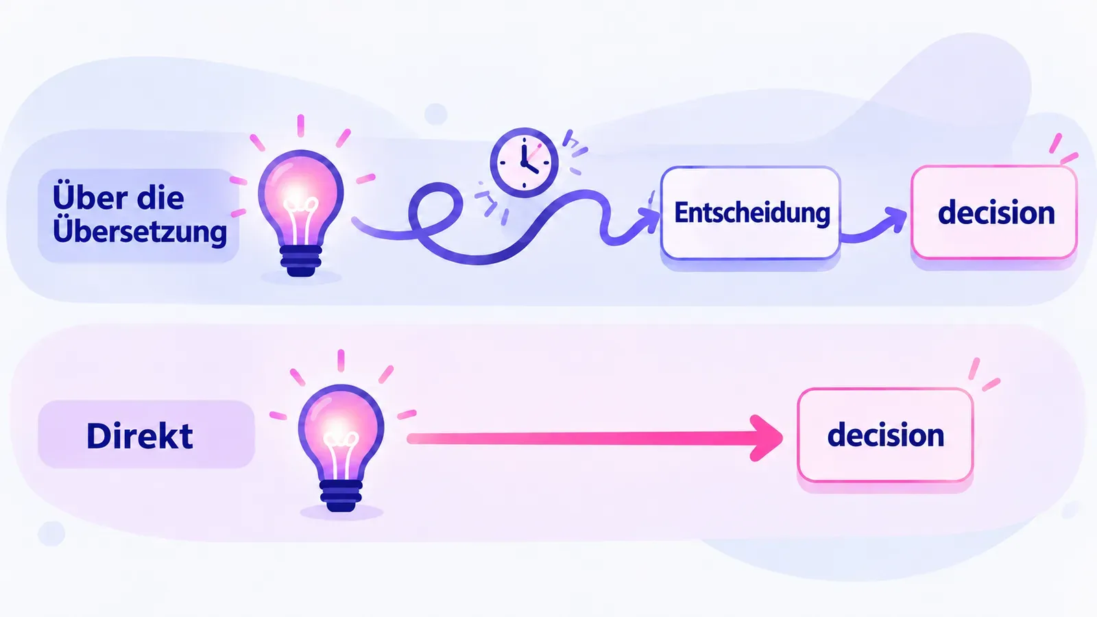 Zwei Wege vom Gedanken zum englischen Wort: über die Übersetzung und direkt