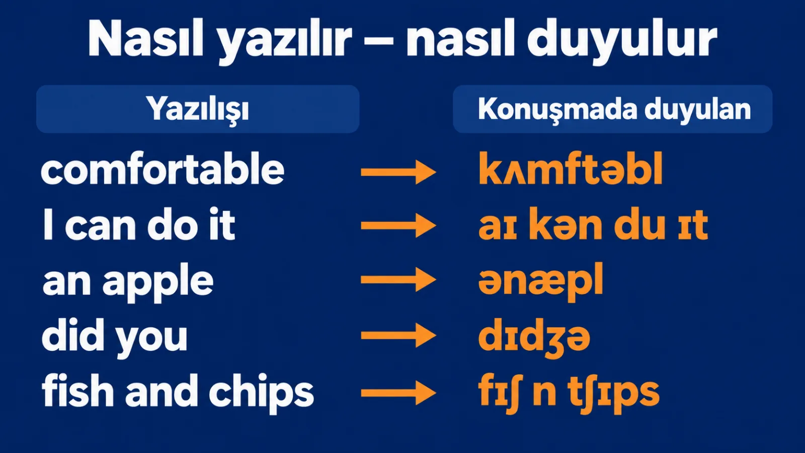 Nasıl yazılır ve nasıl duyulur: comfortable, I can do it, an apple, did you, fish and chips