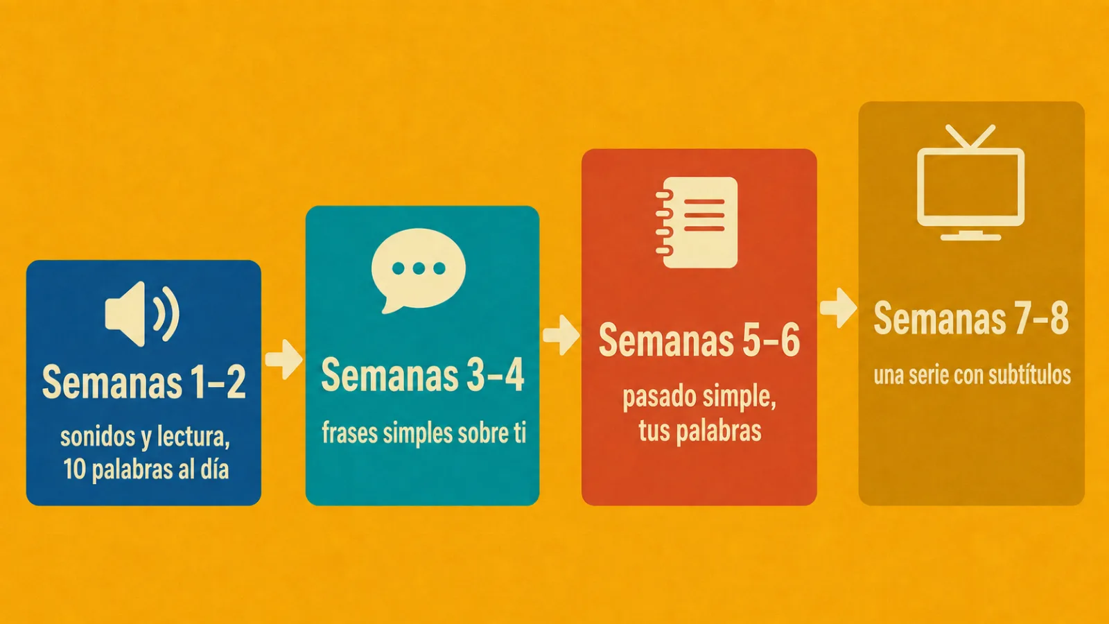 Plan de las primeras ocho semanas de inglés