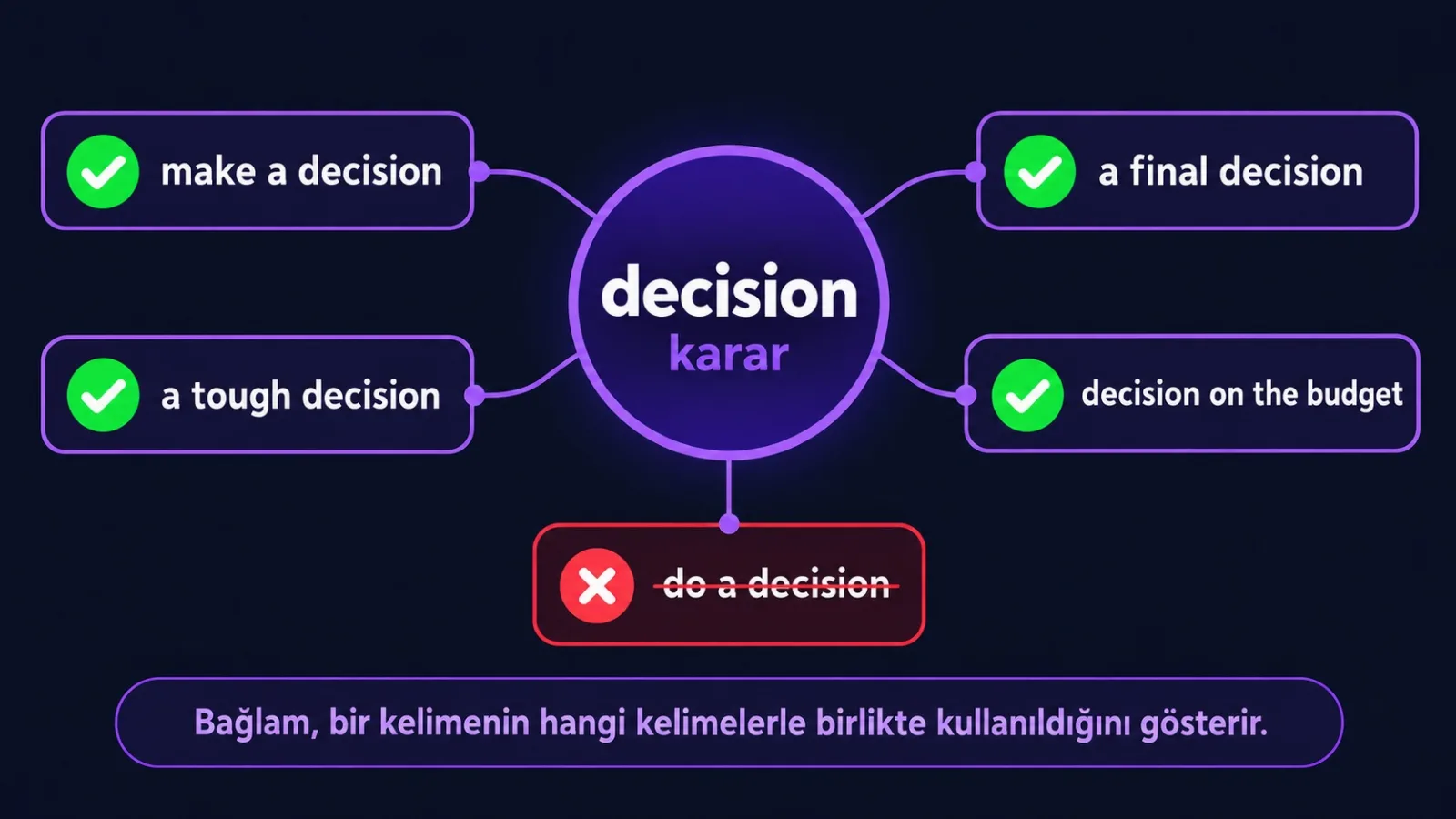 decision kelimesiyle kalıplar: make a decision, a tough decision