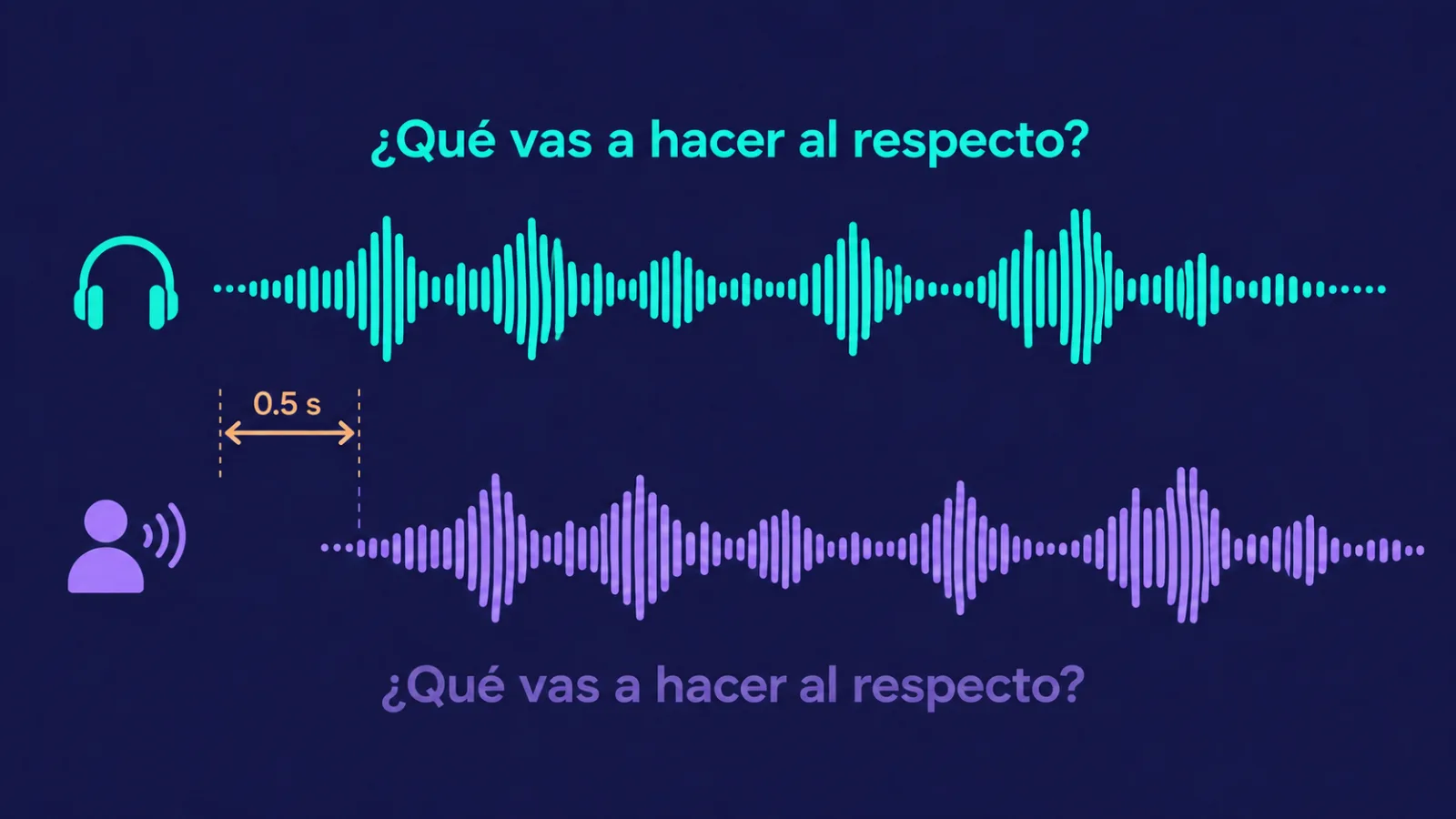 Shadowing: the speaker's voice and your voice half a second behind