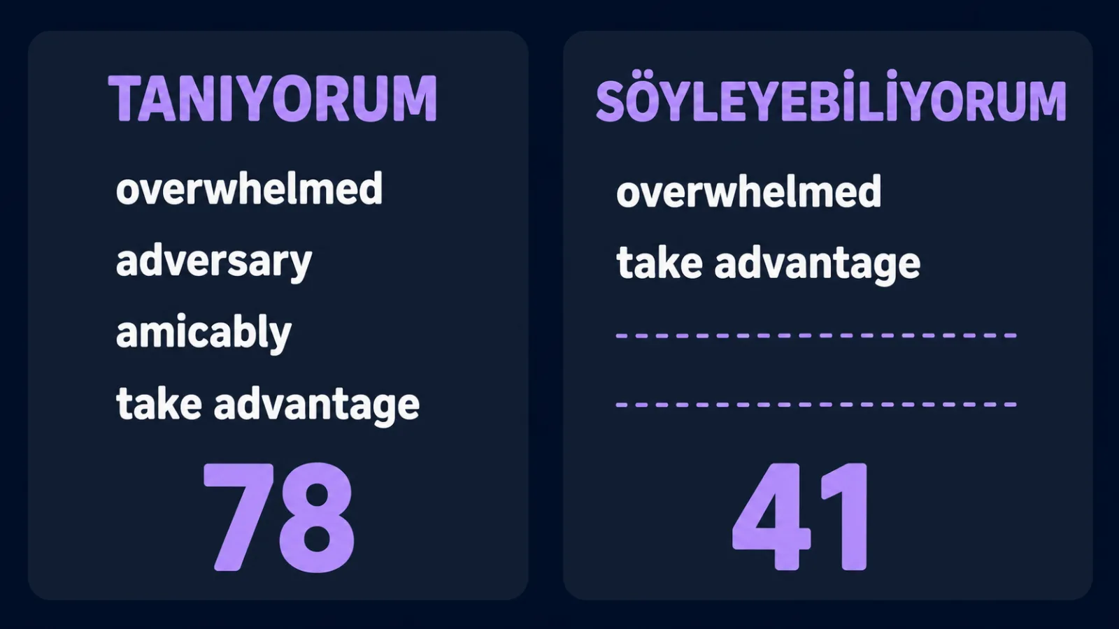 Kendini sınamanın iki sütunu: 78 kelimeyi tanıyorum, 41'ini söyleyebiliyorum