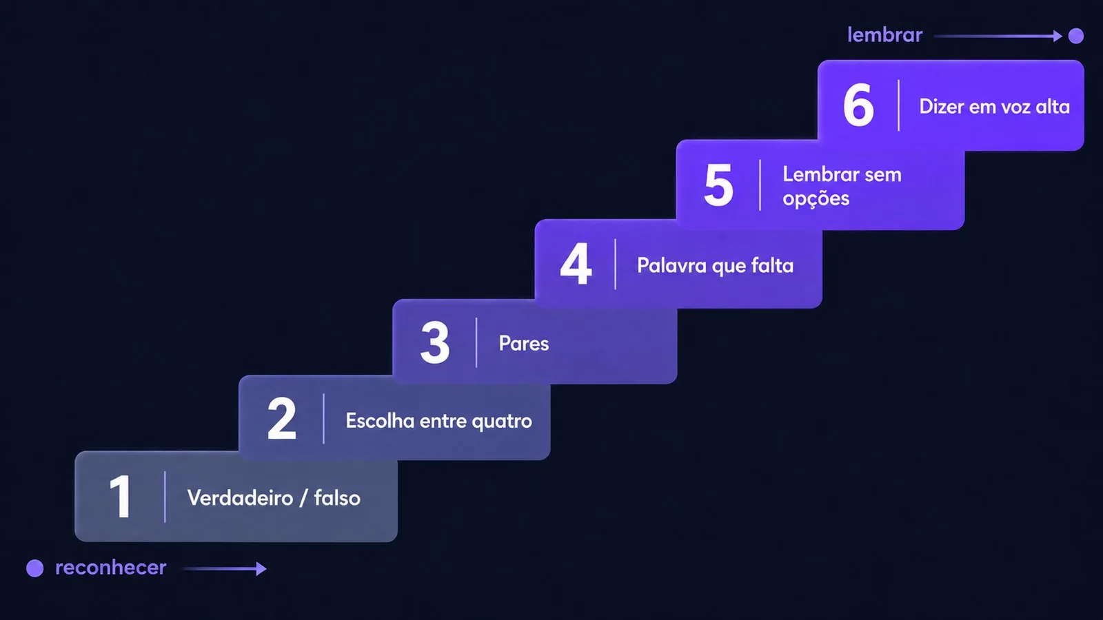 Escada de esforço: seis degraus de exercícios, do reconhecimento à lembrança