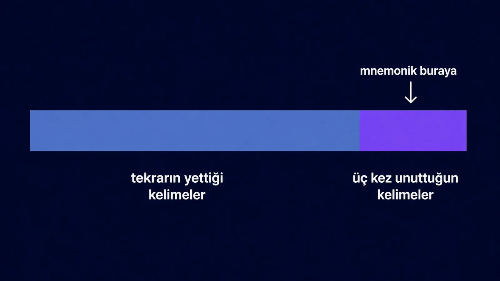 Каким словам нужна мнемоника, а каким хватает повторений