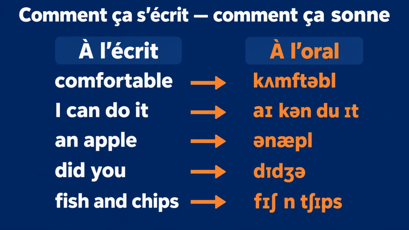 À l'écrit et à l'oral : comfortable, I can do it, an apple, did you, fish and chips