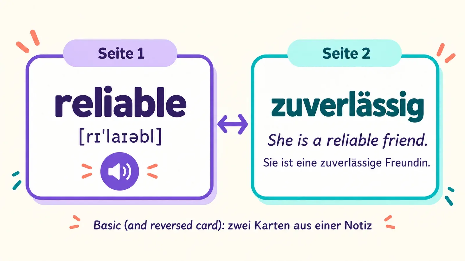 Zwei Seiten einer Anki-Karte: reliable mit Lautschrift und zuverlässig mit Beispielsatz