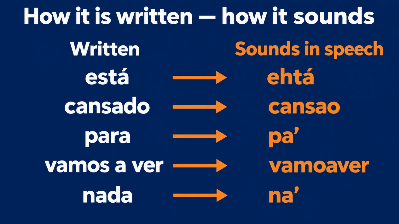 How it is written and how it sounds: está, cansado, para, vamos a ver, nada